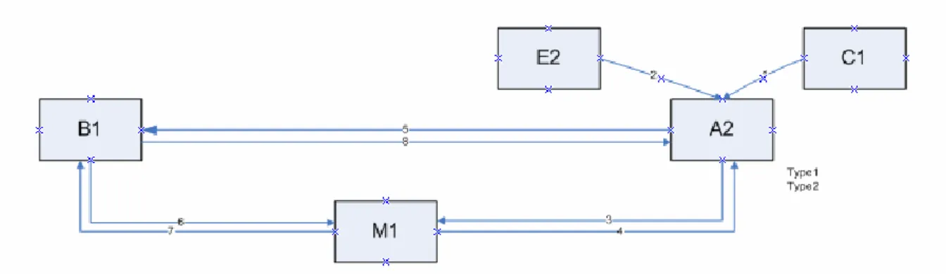 Fig. 13. Load of A2, B1 and M1 companies 020406080100120% of capacityB1A2M1 CompaniesINITDist1_Type1Dist1_Type2