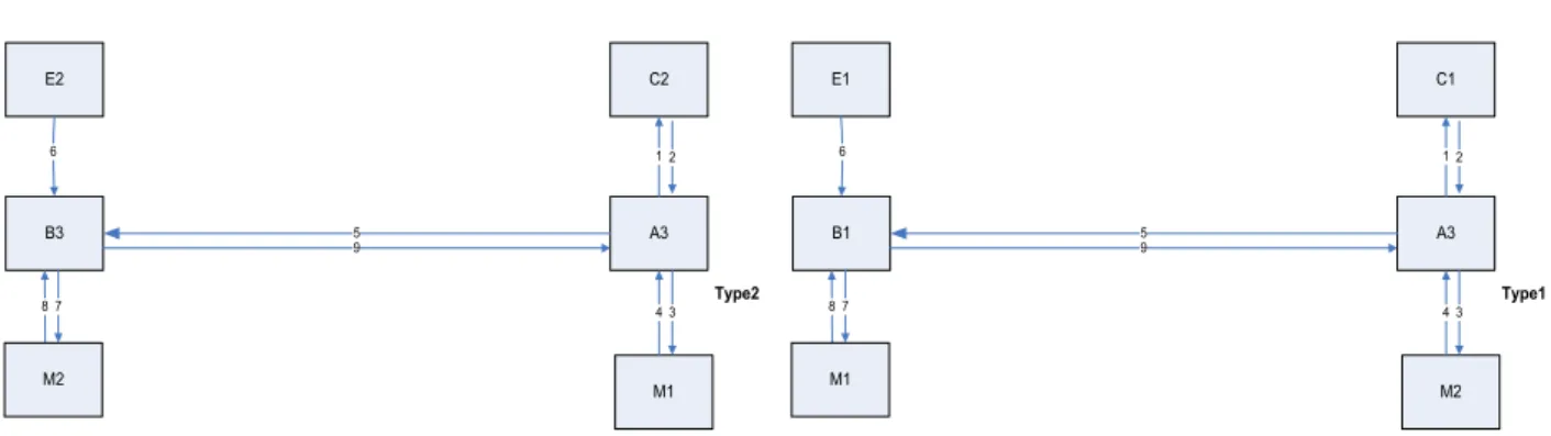 Fig. 14. Representation of the two types of product PF1 new flows  
