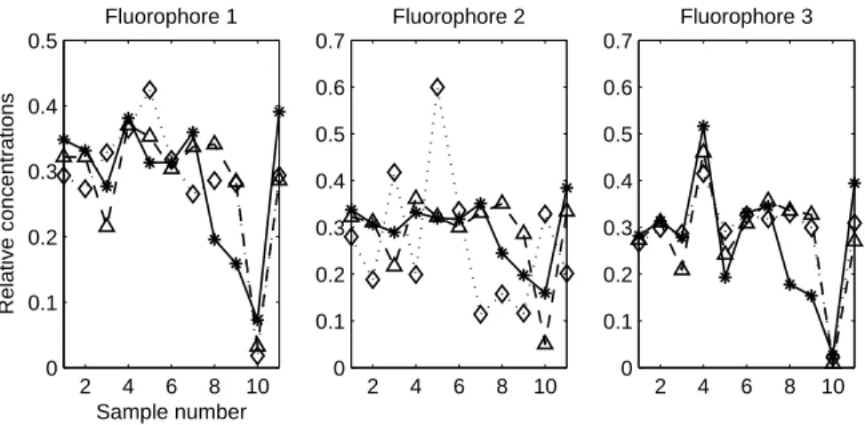 Fig. 11. Data set 2, PARAFAC loadings of the concentration mode: R-PARAFAC loadings (solid ∗ line), U-PARAFAC loadings (dot ⋄ line) and CDA-PARAFAC loadings (dash △ line)