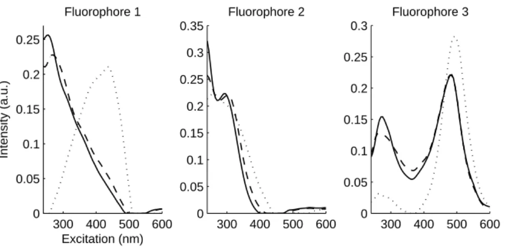 Fig. 12. Data set 2, PARAFAC loadings of the excitation mode: R-PARAFAC load- load-ings (solid line), U-PARAFAC loadload-ings (dot line) and CDA-PARAFAC loadload-ings (dash line)