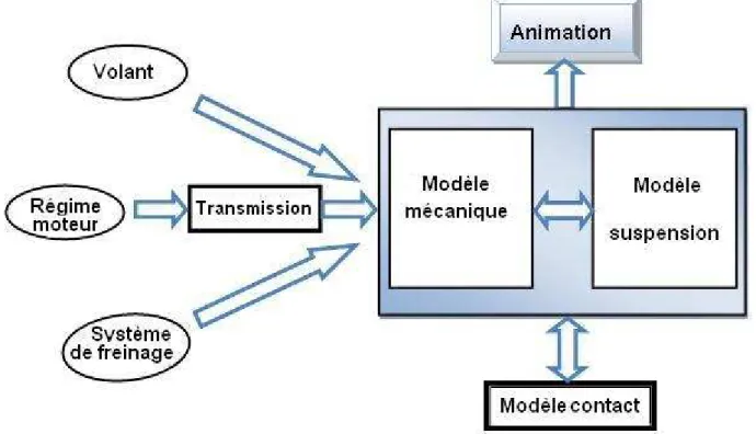 Figure 2.8  Conception modulaire du simulateur