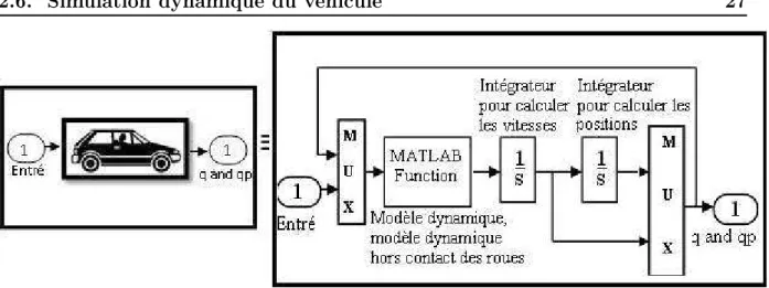 Figure 2.10  Bloc Simulink pour la résolution des équations de mouvement SIMK106N Ce simulateur a été validé en utilisant le paramétrage du véhicule d'essai (Peugeot 406) du Laboratoire Centrale des Ponts et Chaussées (LCPC) de Nantes