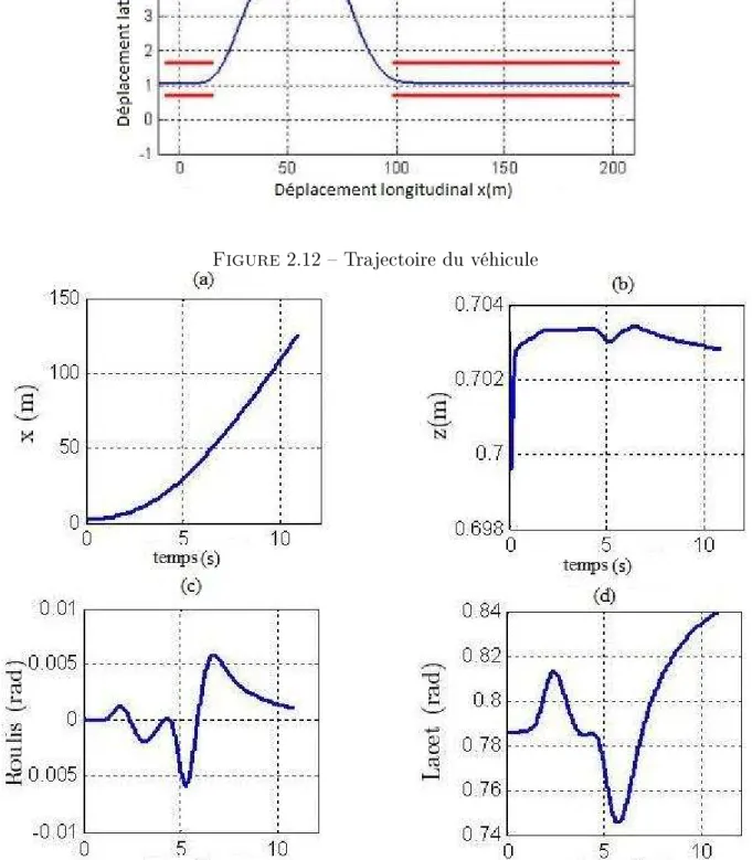 Figure 2.13  Positions de la caisse
