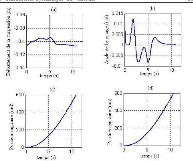 Figure 2.14  Comportement de la suspension et de la roue droite