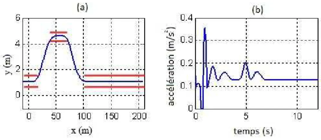 Figure 2.19  Trajectoire et accélération pour SCANeR-studio