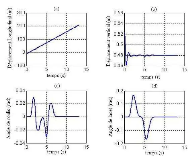 Figure 2.20  Translations et rotations du châssis pour SCANeR-studio