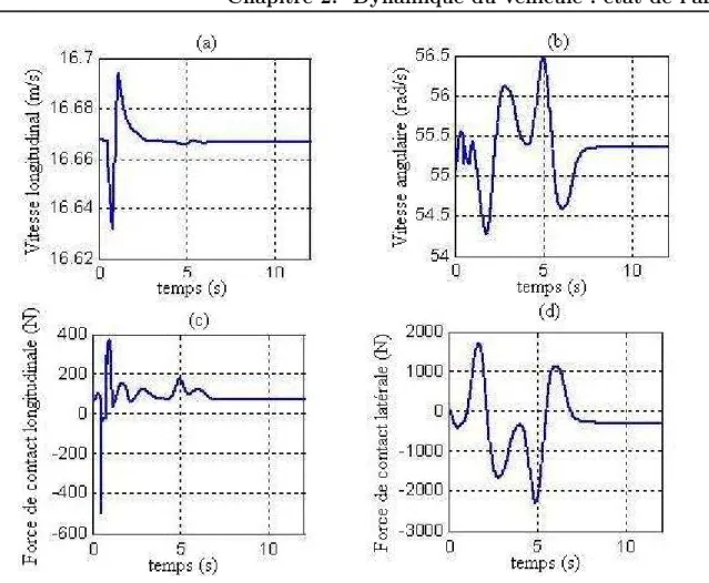 Figure 2.22  Vitesses longitudinale et angulaire et forces de contact
