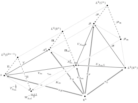 Figure 1.1 illustrates the unitaries between the different spaces (simple arrows), the corresponding orthog- orthog-onal projectors (dashed arrows), isomorphisms (dotted arrows) and the representations of the Heisenberg Lie algebra (double arrows).