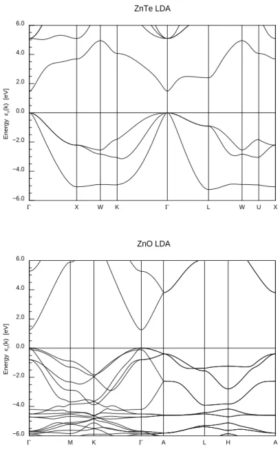 Fig. 3.3 – Diagramme de bande LDA des semi-conducteurs ZnO (wurtzite) et ZnTe (zinc blende).
