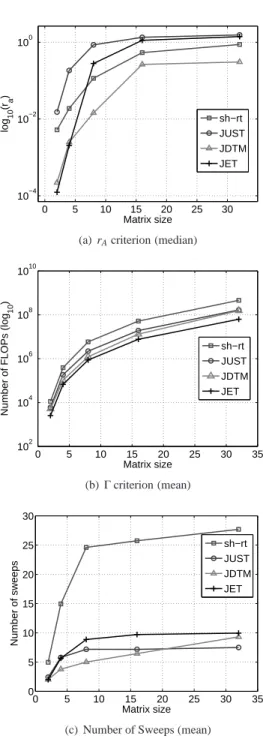Figure 3: Evolution of the three comparison criteria as a function of the matrix size for a set of 64 matrices with an SNR value of 20 dB.