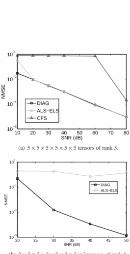 Figure 5: Median NMSE as a function of the SNR at the output of the ALS and DIAG algorithms applied to high order tensors.