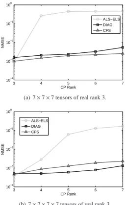 Figure 7: Median NMSE as a function of SNR at the output of the ALS-ELS, CFS and DIAG algorithms in the case of over-factoring.