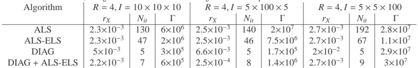 Table 1: Median NMSE, averaged number of iterations and averaged number of flops for small tensors of order 3 Algorithm R = 4, I = 10 × 10 × 10 R = 4, I = 5 × 100 × 5 R = 4, I = 5 × 5 × 100 r X N it Γ r X N it Γ r X N it Γ ALS 2.3×10 −3 130 6×10 6 2.5×10 −