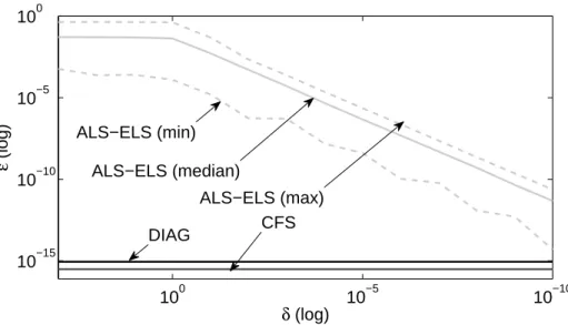 Figure 8: Decomposition of the Paatero tensor, evolution of the minimal median and maximal values of the ALS-ELS estimation error, according to a distance between the solution and the starting values and comparison with CFS and DIAG results.
