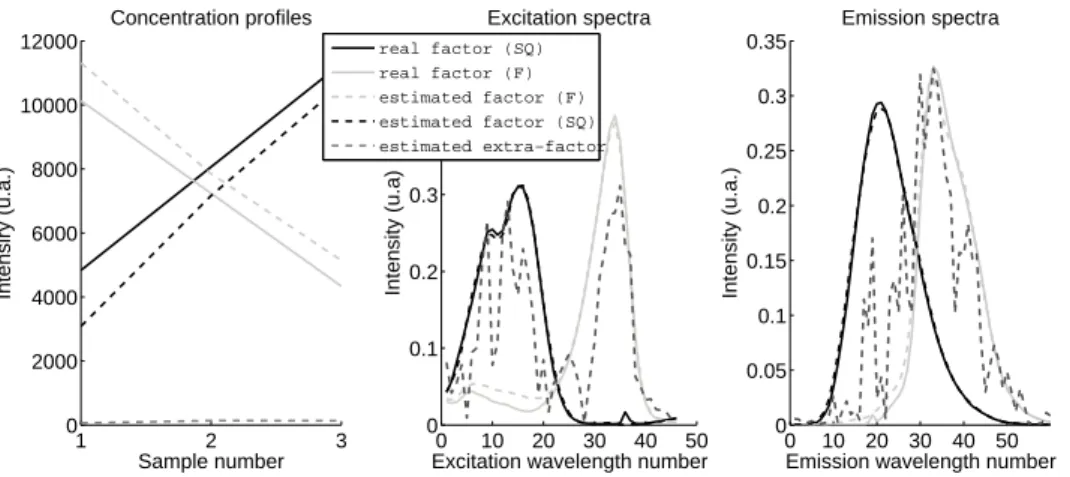 Figure 10: CPD factors of the fluorescence tensor using DIAG-JDTM.