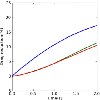 Figure 4 – DR obtenue dans nos simulations cas (c) (ligne verte), cas (d) (ligne rouge) et cas (e) (ligne bleue).