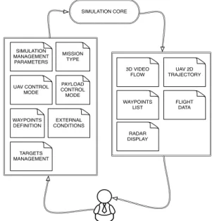 Figure 3: Man-machine interface data flow diagram to perform several types of mission (NATO 2008) of which we implemented the following ones.