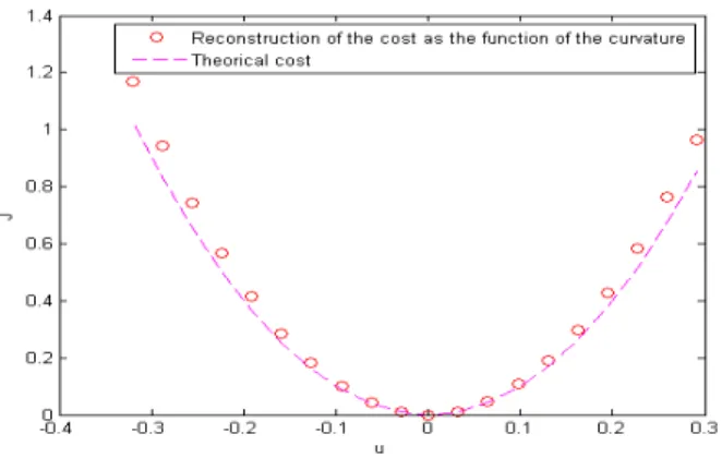 Figure 5: Trajectory resulting of smooth optimal syn- syn-thesis starting at the point (20;0) with a direction of 0 radian and arriving tangent to a pattern, here the circle centering at (0;0)
