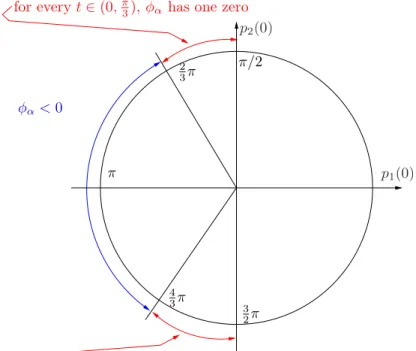 Figure 6: Initial conditions of covector 3.3.4 STEP 2