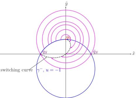 Figure 8: Switching curve family 1
