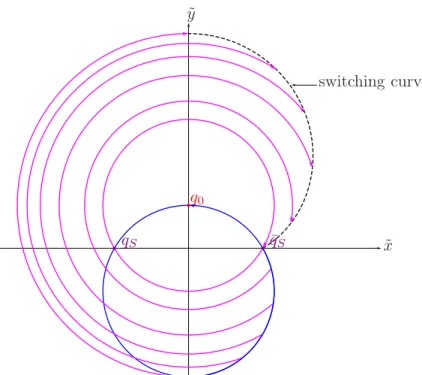 Figure 10: Switching curve family 3
