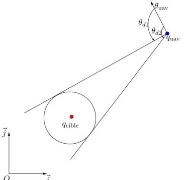Figure 2.4 – Schéma du principe de la méthode de la tangente