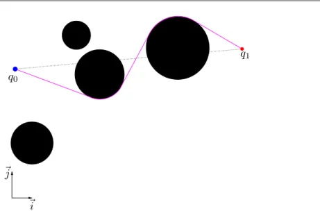 Figure 2.5 – Schéma d’une méthode simple d’évitement d’obstacles. La trajectoire relie les points q 0 et q 1 et évite les obstacles (en noir).