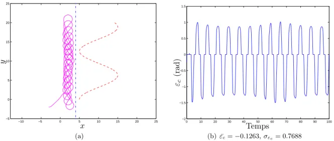 Figure 3.6 – Sur cette figure les mouvements de la caméra sont contraints : α ˜ ∈ [−π/3, π/3].