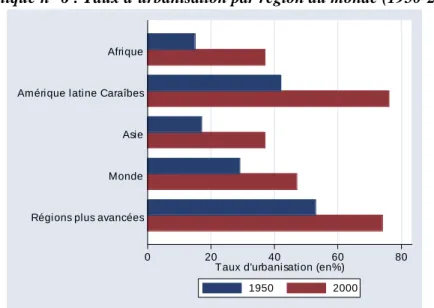 Graphique n° 6 : Taux d’urbanisation par région du monde (1950-2000) 