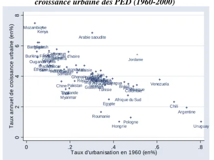 Graphique n° 7 : Relation entre le taux d’urbanisation en 1960 et le taux de  croissance urbaine des PED (1960-2000) 