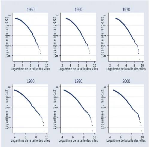 Graphique n° 8 : Evolution de la distribution rang-taille des agglomérations  de plus de 20000 habitants des PED (1950-2000) 