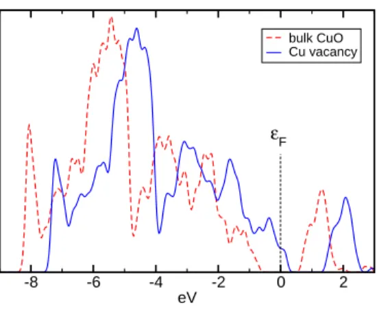 Figure 2: Calculated density of electronic states (DOS) of CuO. Comparison between the supercell containing 64 atoms without any defect (red dashed line) and the one with one neutral Cu vacancy (blue solid line)