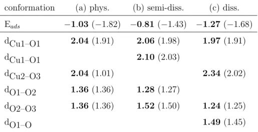 Table 3: Adsorption energy and bond lengthes of the different conformations of O 3 on the CuO (111) surface: (a) physisorbed; (b) semi-dissociated; (c) dissociated