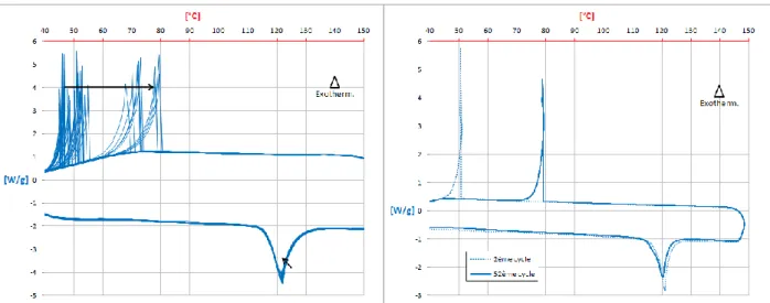 Figure 3-12 : 49 cycles à 5°C/min + 52ème Cycle à 2°C/min pour 15,6 mg d’Acide Succinique Anhydride 