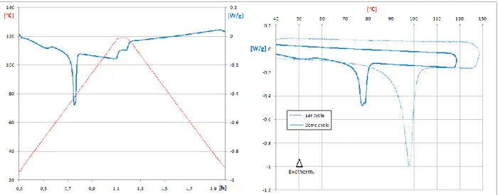 Figure 3-25 : 2ème cycle à 2°C/min pour le même échantillon de 15,3 mg de Sorbitol après un séjour au congélateur 