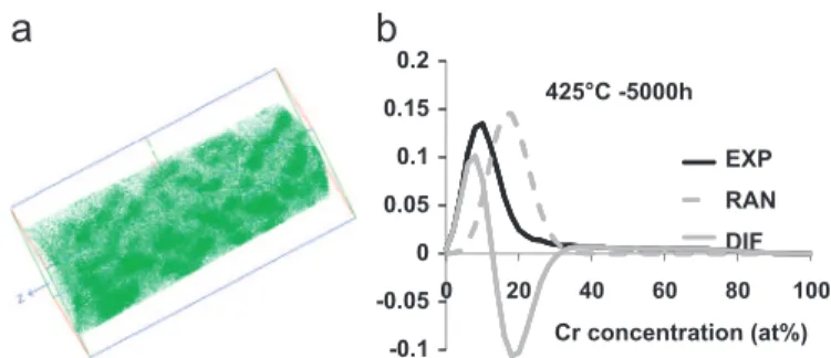 Fig. 2. (a) Distribution of Cr (green) and Cu (red) atoms in 15-5 PH alloy aged at 425 1C for 1000 h