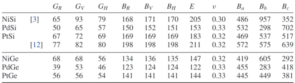 Table 6. Isotropic values of the shear and bulk moduli (in GPa) using the Voigt, Reuss and Hill approximations (which are labeled as V , R, and H, respectively); Young’s modulus (in GPa), the Poisson’s ratio (ν) and the bulk modulus (in GPa) along the crys