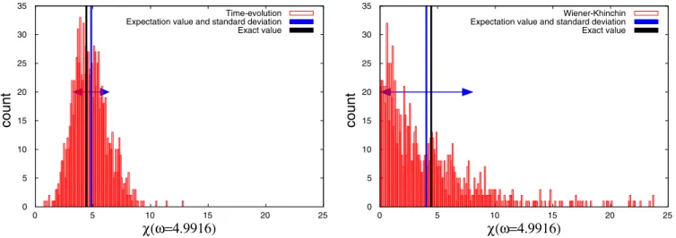 FIG. 4. (Color online) Left: The distribution of values over 1000 samples obtained by the AC method at ω = 4.9916 K for N = 10, β −1 = 100 K