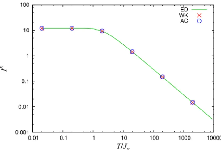 FIG. 6. (Color online) Comparison of the intensities of the ab- ab-sorption as a function of the temperature obtained by the WK method (red cross) and by the AC method (blue open circle)