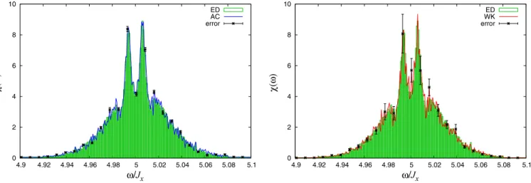 FIG. 7. (Color online) Left: Spectrum for N = 16, β − 1 = 100 K. The histogram is obtained by exact diagonalization