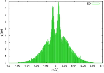 FIG. 1. (Color online) Spectrum for a ring of N = 16 spins. The histogram is obtained by the exact diagonalization method.