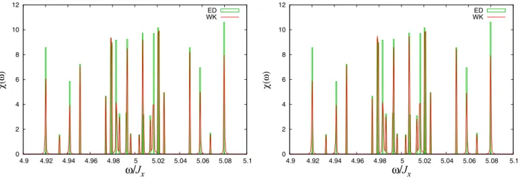 FIG. 3. (Color online) Absorption spectrum obtained by the ED method (green line) and by the WK method (red line): N = 6, β − 1 = 100 K, H = 5 K, and the mesh of the frequency ω = 2π/8192