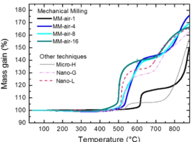 Fig. 3 shows the HRTGA curves obtained for the milled powders and compared with other aluminum powders
