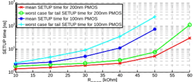 Figure 11 depicts the mean and worst case far tail STORE time required to obtain a range of R DROP  for the W LP