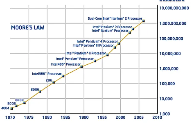 Figure 1 : Illustration de la Loi de Moore (Source : Intel)  I.2.1.2 Les limitations induites par la progression technologique 