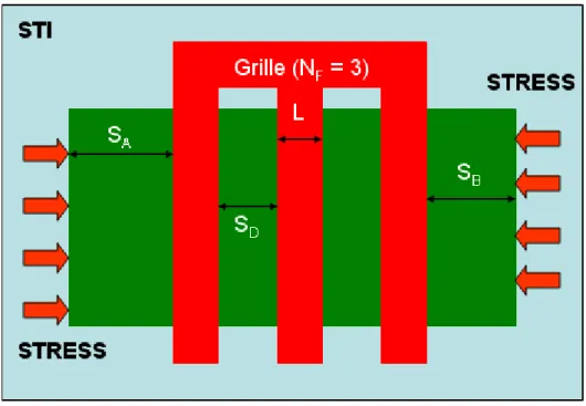 Figure 35 : Paramètres de modélisation de l'effet STI  L’équation modélisant le stress relatif à l’effet STI est reportée ci-dessous (Equation 3) : 