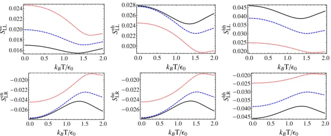 Figure 4. Current correlators as a function of temperature at Γ/ǫ 0 = 0.01, k B T 0 /ǫ 0 = 1, and V = 0, for U = 0 (red dotted lines), U/ǫ 0 = 1 (blue dashed lines) and U/ǫ 0 = 2 (black solid lines)