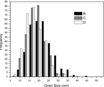 Fig. 5 Grain size distribution obtained from TEM images for samples B, C and D 