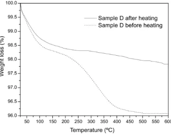 Fig. 6 Thermo gravimetric curves for washed D sample before (dotted line) and after (full line)  heat treatment at 300ºC for 10 hours 
