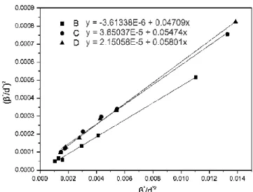 Fig. 4 HWL plots for samples B, C and D 